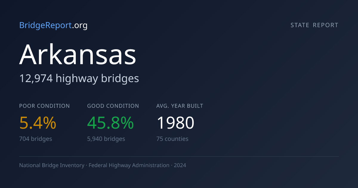 Arkansas Bridges — 12,974 Bridges, 5.4% Poor | BridgeReport.org