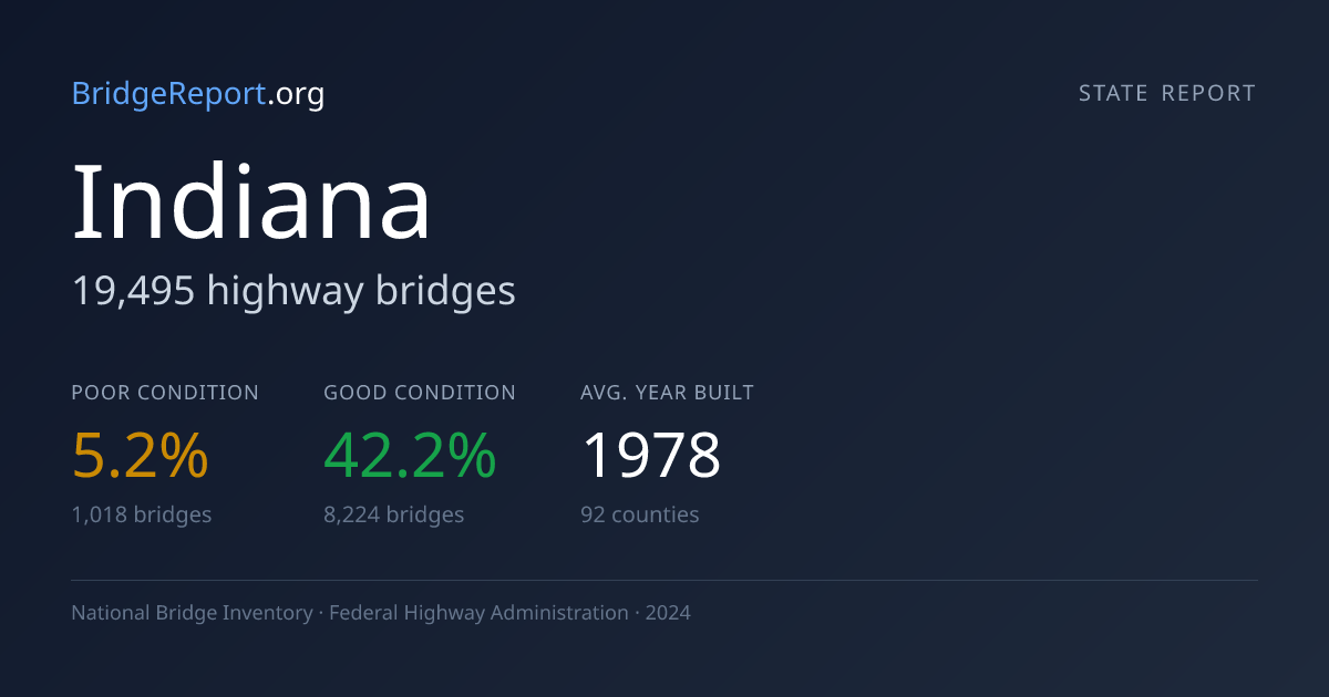 Indiana Bridges — 19,495 Bridges, 5.2% Poor | BridgeReport.org