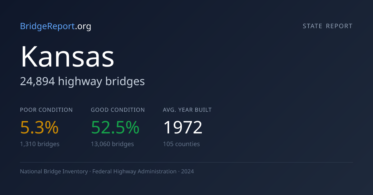 Kansas Bridges — 24,894 Bridges, 5.3% Poor | BridgeReport.org