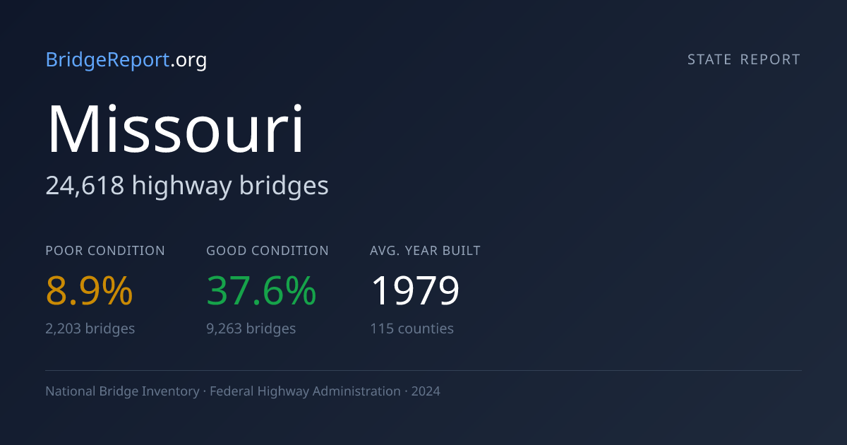 Missouri Bridges — 24,618 Bridges, 8.9% Poor | BridgeReport.org