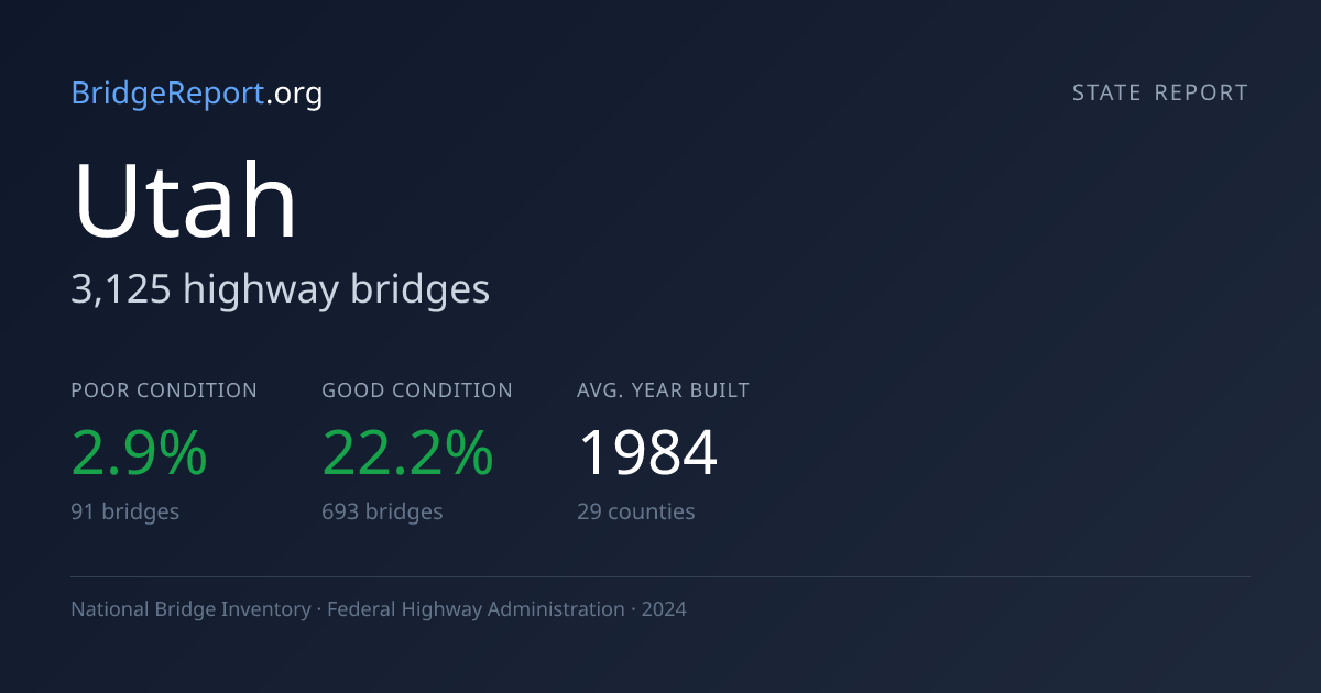 Utah Bridges — 3,125 Bridges, 2.9% Poor | BridgeReport.org